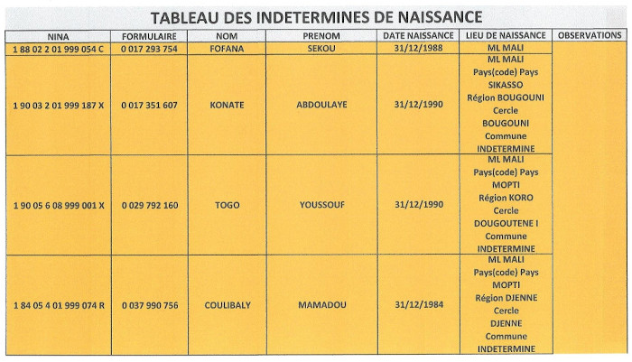 Communiqué indeterminés de naissance